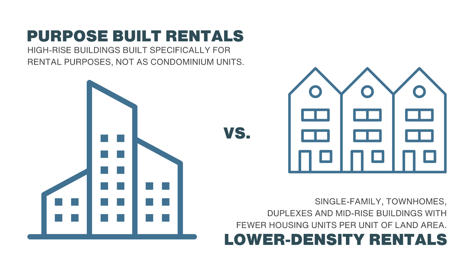 Purpose Built Rentals are high-rise buildings built specifically for rental purposes, not as condominium units. 

Lower-density rentals are single-family, townhomes, duplexes and mid-rise buildings with fewer housing units per unit of land area.