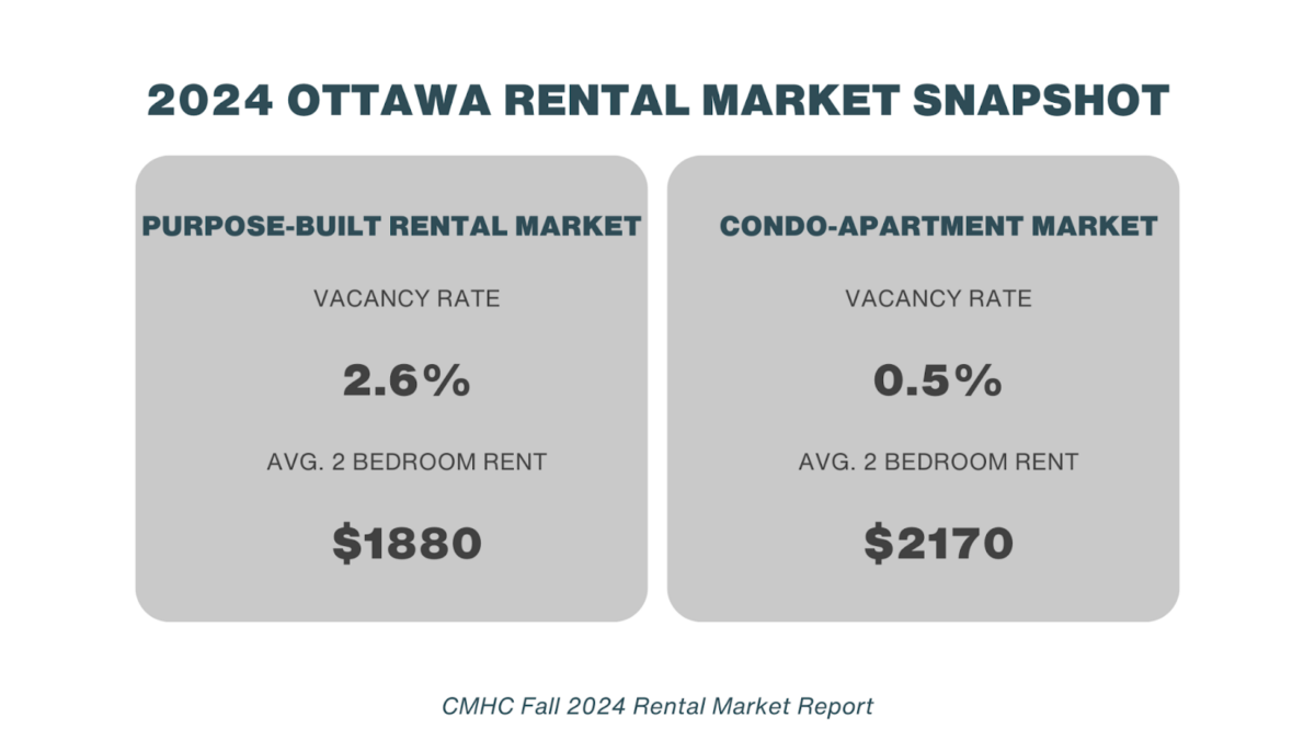 2024 Ottawa Rental Market Snapshot

Purpose-built rental market: 2.6% vacancy rate, average rent for 2-bedroom at $1880.

Condo-Apartment Market: vacancy rate 0.5%, average rent for 2-bedroom $2170.

Data from CMHC Rental Market Report.